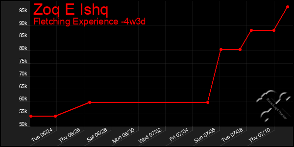 Last 31 Days Graph of Zoq E Ishq