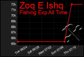Total Graph of Zoq E Ishq