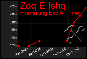 Total Graph of Zoq E Ishq