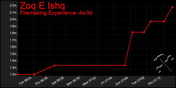Last 31 Days Graph of Zoq E Ishq