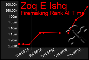 Total Graph of Zoq E Ishq