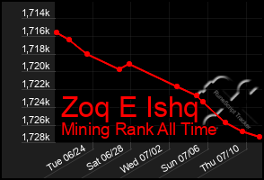 Total Graph of Zoq E Ishq