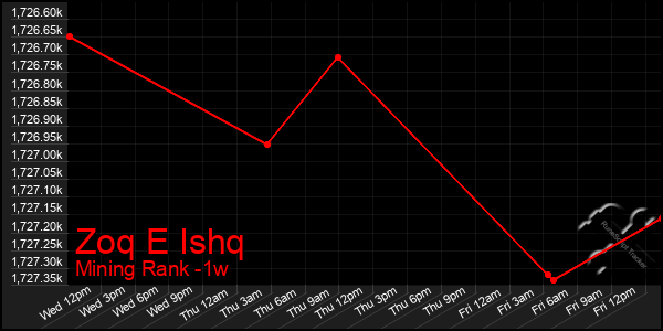 Last 7 Days Graph of Zoq E Ishq