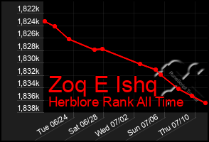 Total Graph of Zoq E Ishq