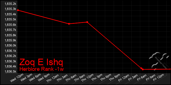 Last 7 Days Graph of Zoq E Ishq