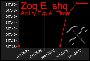 Total Graph of Zoq E Ishq
