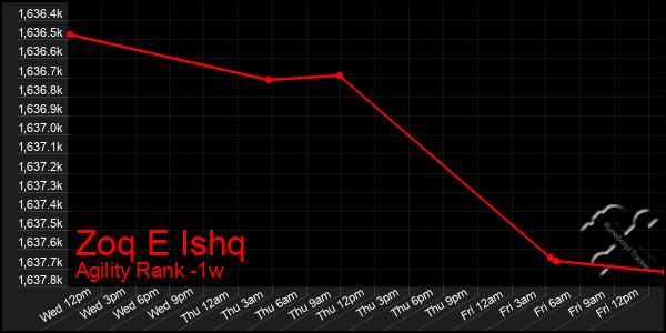 Last 7 Days Graph of Zoq E Ishq