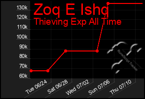 Total Graph of Zoq E Ishq