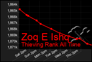 Total Graph of Zoq E Ishq