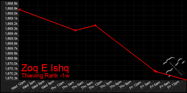 Last 7 Days Graph of Zoq E Ishq