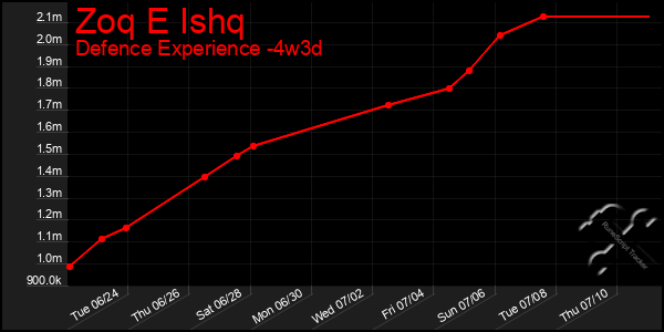 Last 31 Days Graph of Zoq E Ishq