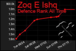 Total Graph of Zoq E Ishq