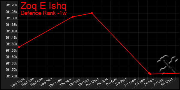 Last 7 Days Graph of Zoq E Ishq