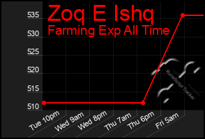 Total Graph of Zoq E Ishq