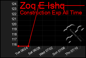 Total Graph of Zoq E Ishq