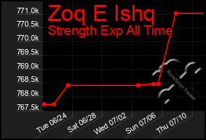 Total Graph of Zoq E Ishq