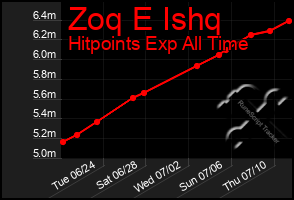 Total Graph of Zoq E Ishq