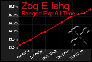Total Graph of Zoq E Ishq