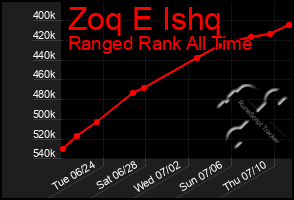 Total Graph of Zoq E Ishq
