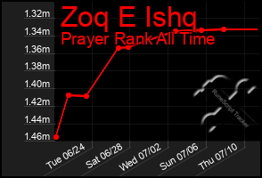 Total Graph of Zoq E Ishq