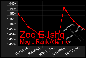 Total Graph of Zoq E Ishq