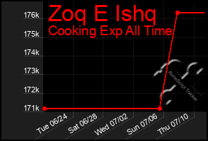 Total Graph of Zoq E Ishq