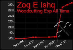 Total Graph of Zoq E Ishq