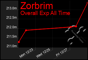 Total Graph of Zorbrim