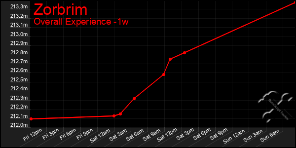 Last 7 Days Graph of Zorbrim