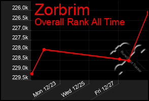 Total Graph of Zorbrim