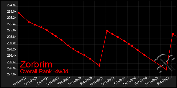 Last 31 Days Graph of Zorbrim