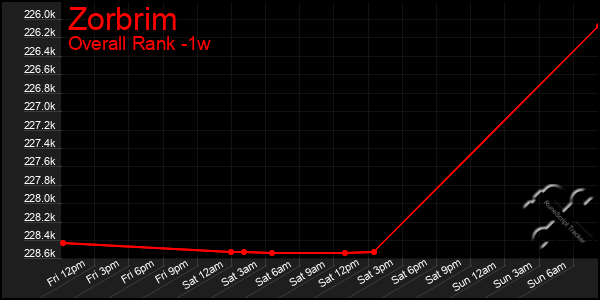 Last 7 Days Graph of Zorbrim