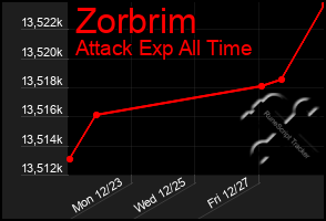 Total Graph of Zorbrim