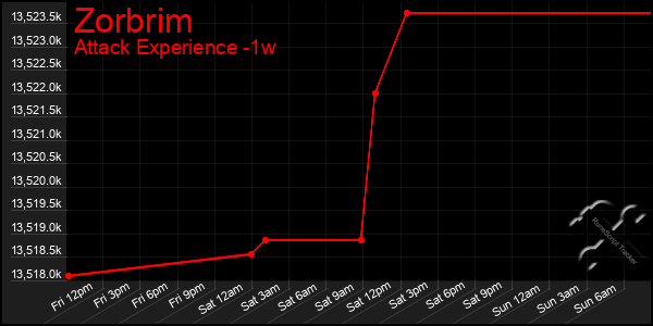 Last 7 Days Graph of Zorbrim