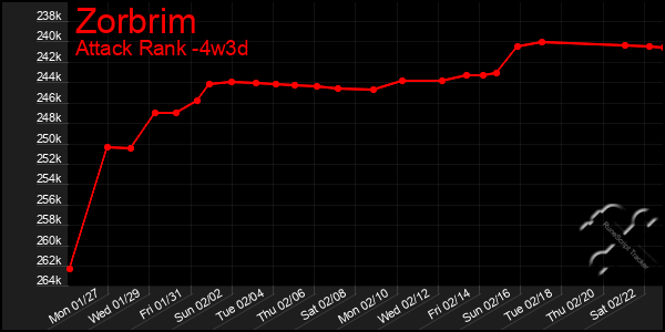 Last 31 Days Graph of Zorbrim