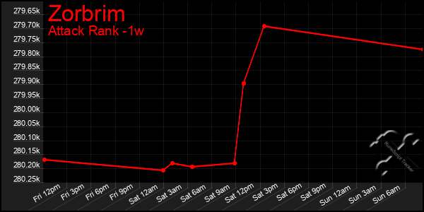 Last 7 Days Graph of Zorbrim