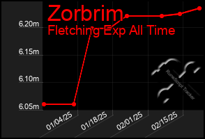 Total Graph of Zorbrim