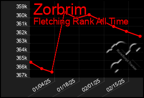 Total Graph of Zorbrim