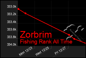 Total Graph of Zorbrim