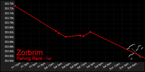 Last 7 Days Graph of Zorbrim