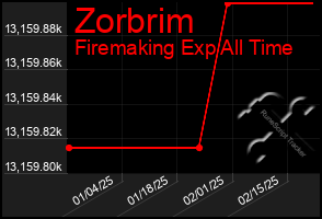 Total Graph of Zorbrim