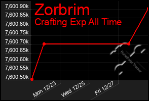 Total Graph of Zorbrim