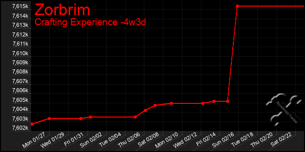 Last 31 Days Graph of Zorbrim