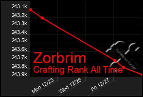 Total Graph of Zorbrim