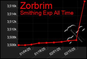 Total Graph of Zorbrim