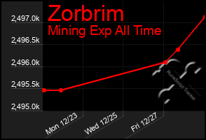 Total Graph of Zorbrim