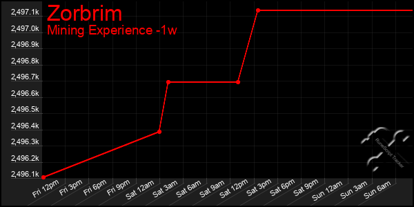 Last 7 Days Graph of Zorbrim