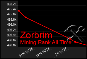 Total Graph of Zorbrim