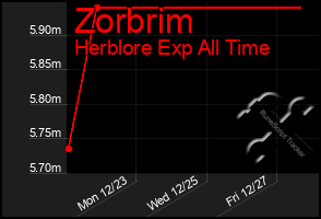 Total Graph of Zorbrim