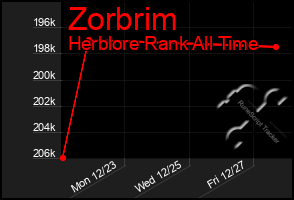 Total Graph of Zorbrim